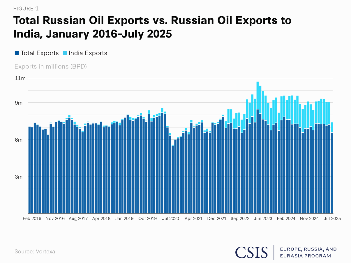 oil import