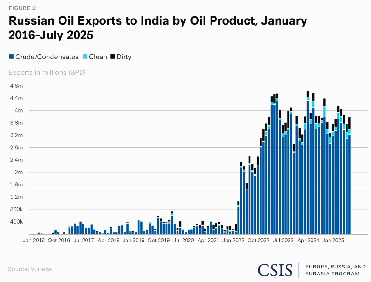 oil import 2