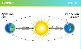 perihelion