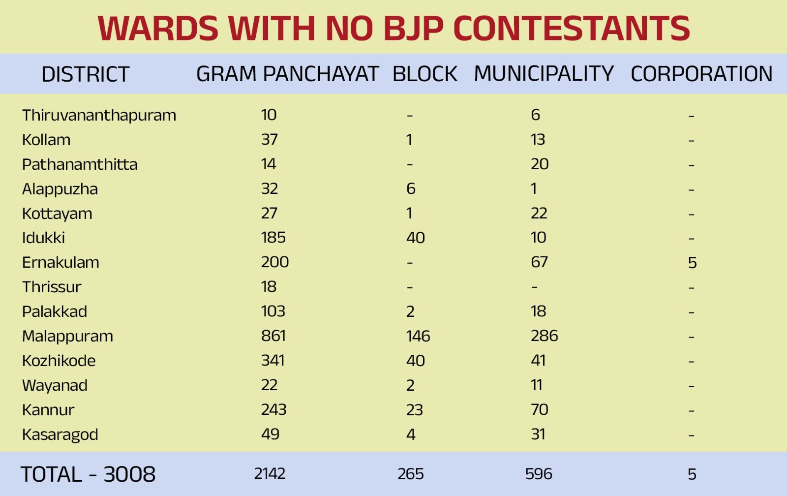 Wards With No BJP Contestants
