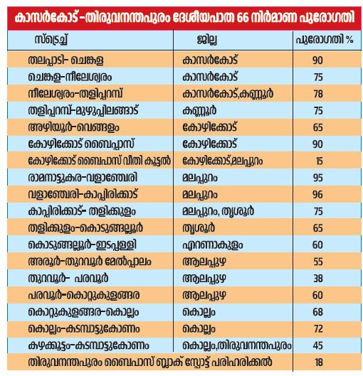 NH development in kerala