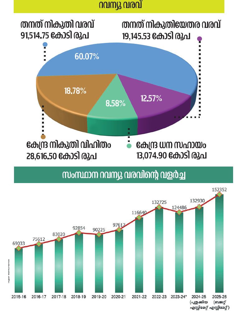 kerala economy