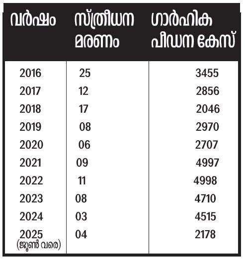 dowry cases in kerala
