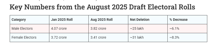 bihar deletion chart
