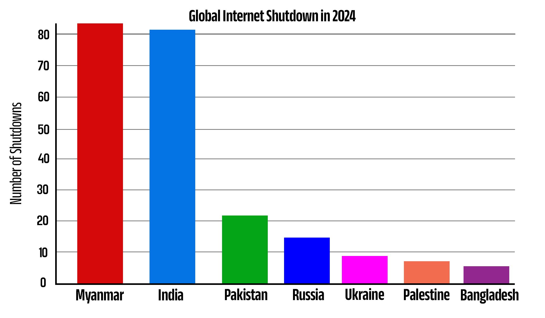 internet shutdown worldwide