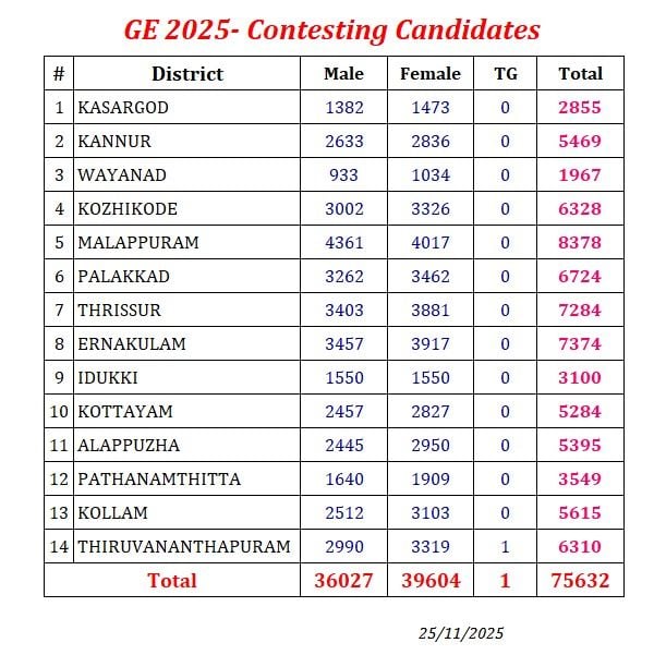 Final list localbody election candidates