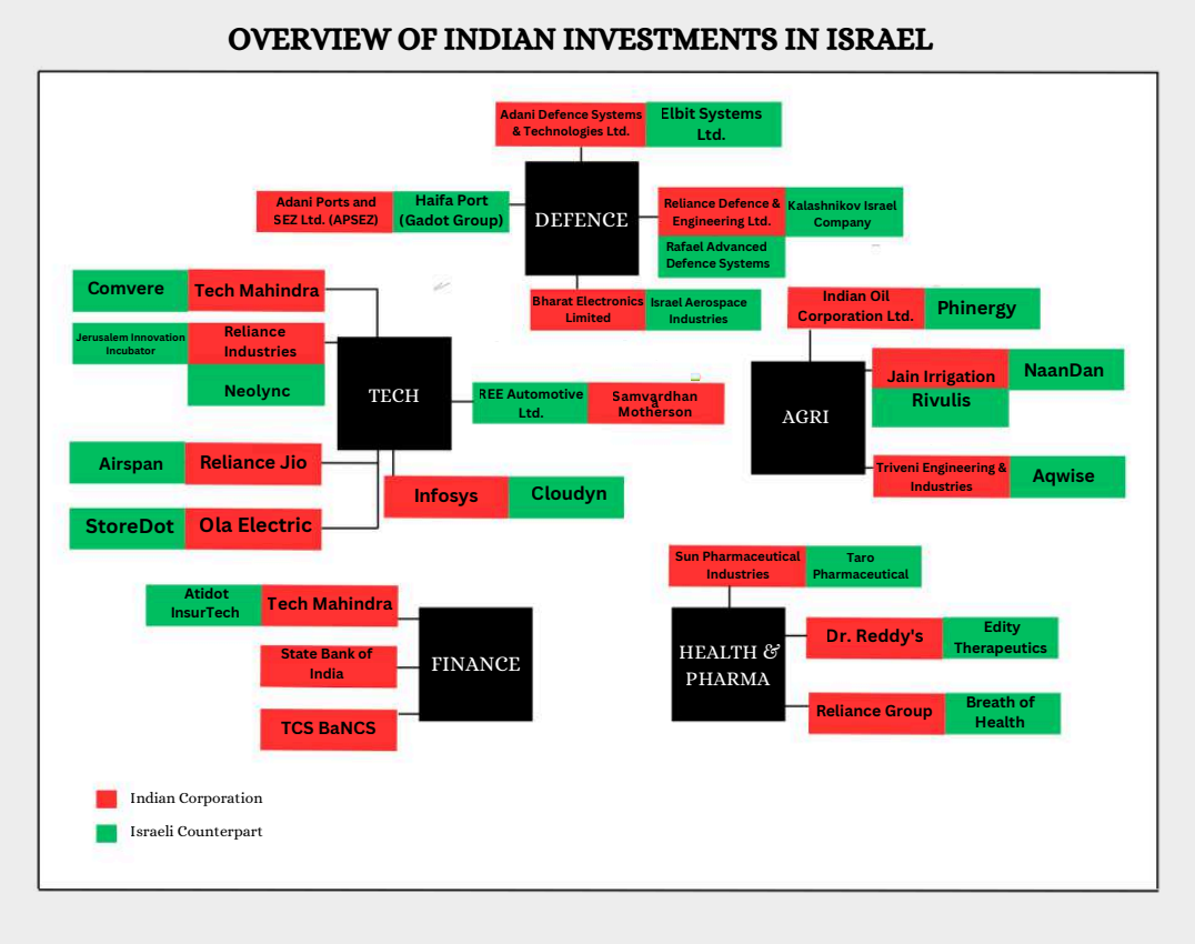Indian Investments