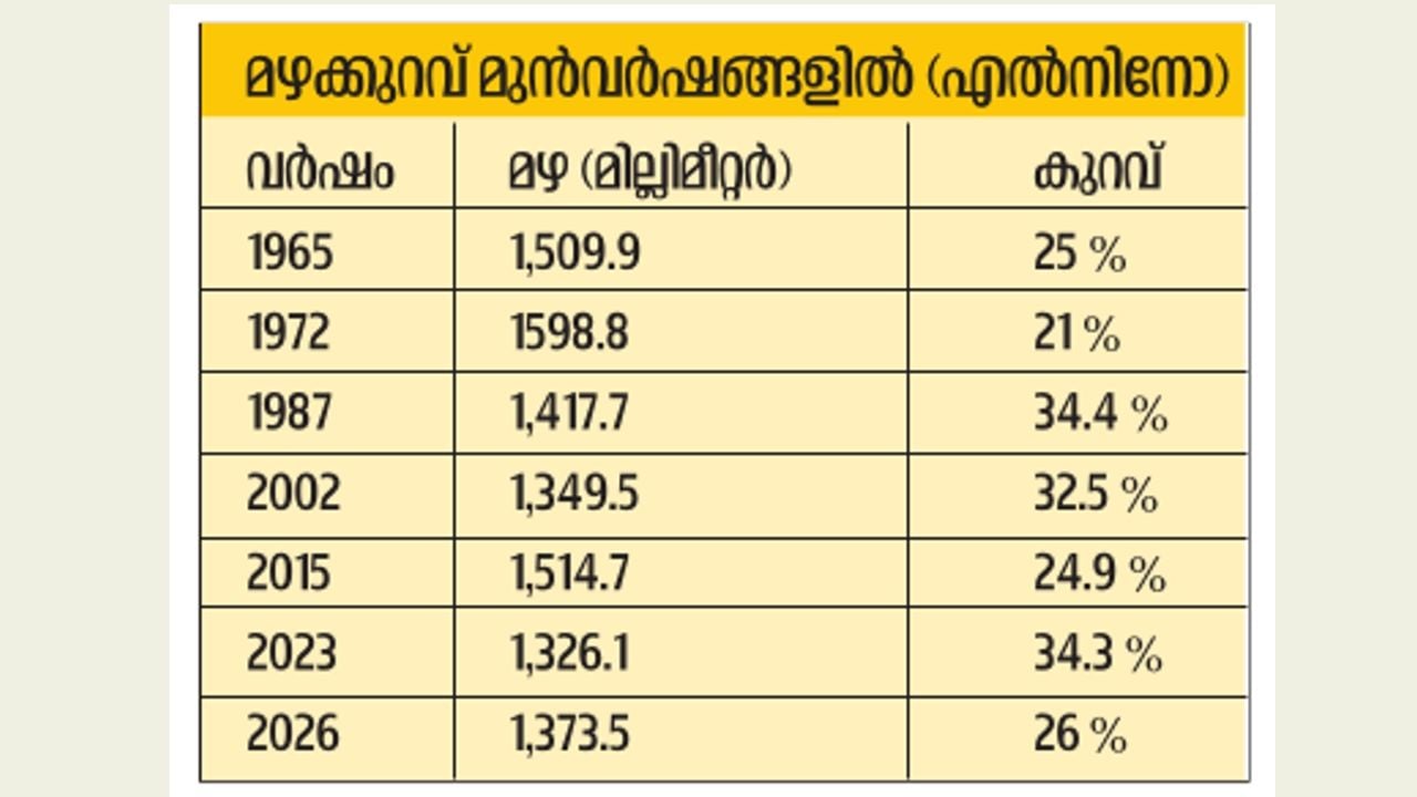 Kerala rainfall El Nino