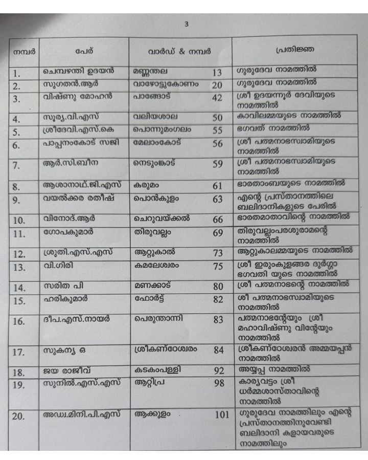 List of BJP councillors disqualified oath Trivandrum Corporation