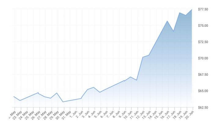 OIL PRICE
