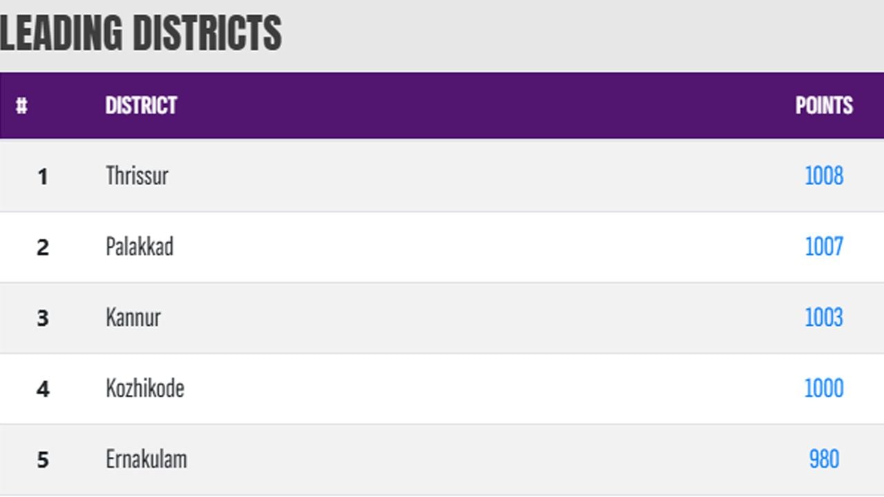 LEADING DISTRICTS