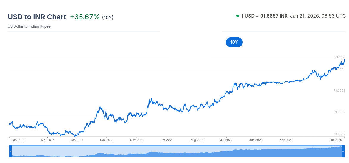 RUPEE DECLINE GRAPH 