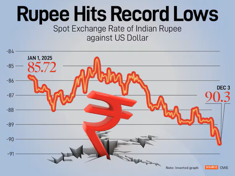 rupee fall 1