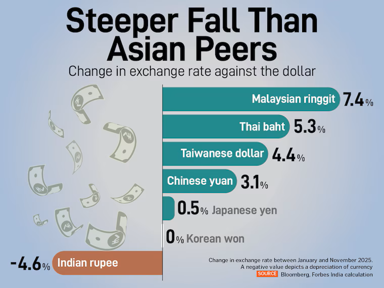 rupee fall 2