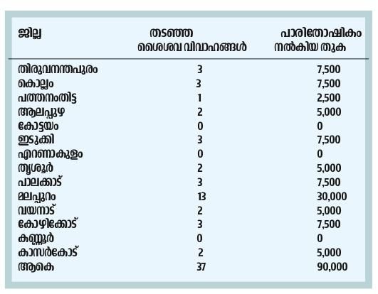 ശൈശവവിവാഹം