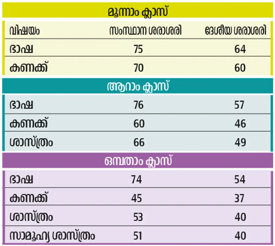 Kerala's performance in the 2024 NASS survey