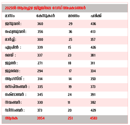 റോഡ് അപകടങ്ങളിൽ രണ്ടാമത് ആലപ്പുഴ