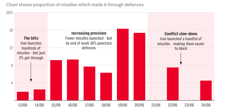 chart missile 