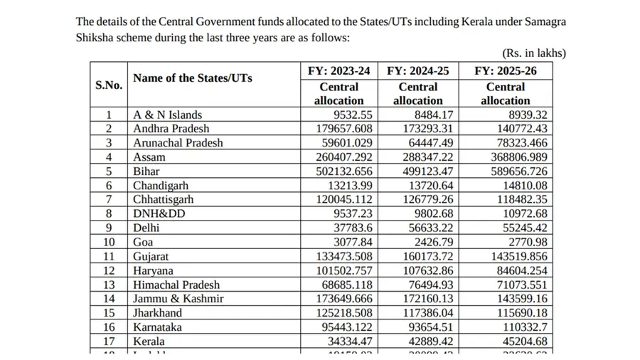 ഡീൻ കുര്യാക്കോസ്‌ എംപിക്ക്‌ കേന്ദ്ര മന്ത്രി നൽകിയ മറുപടിയിൽ ചേർത്തിട്ടുള്ള എസ്‌എസ്‌എ വിഹിതം നൽകിയതിന്റെ പട്ടിക