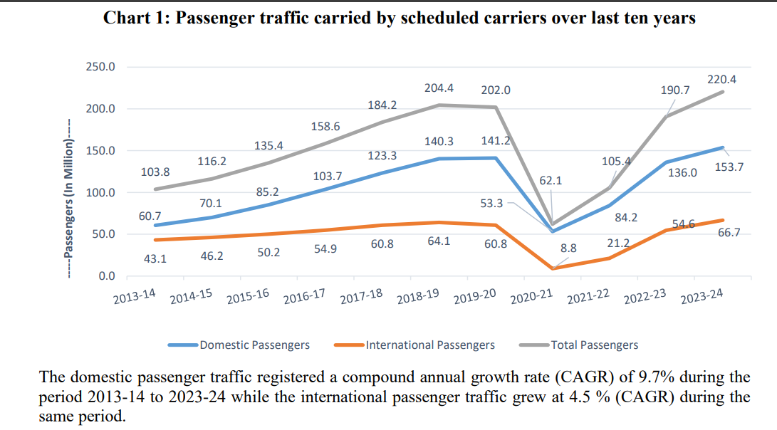 10 years air traffic