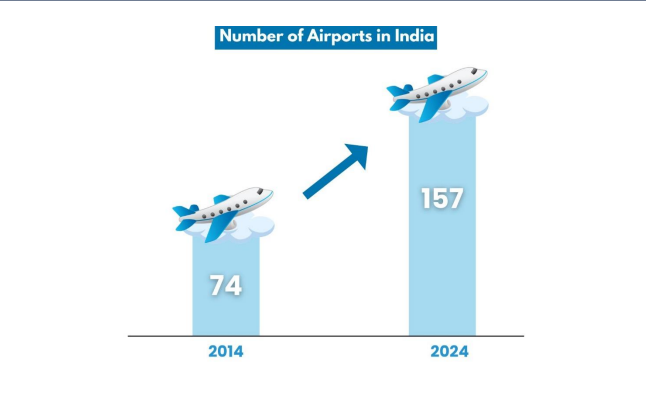 air ports chart