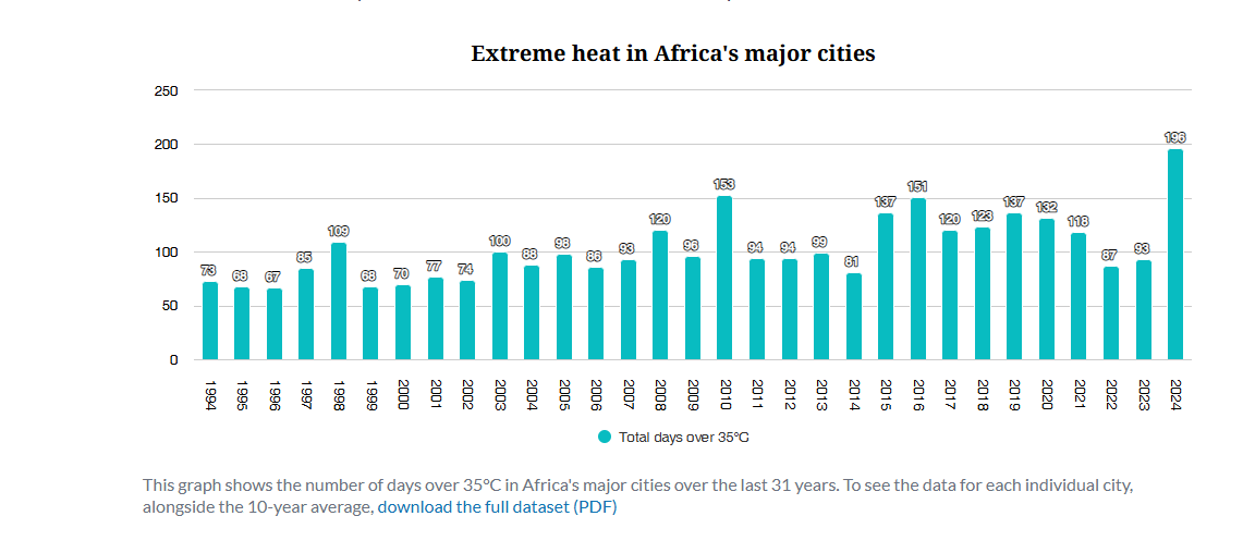 africa climate chart