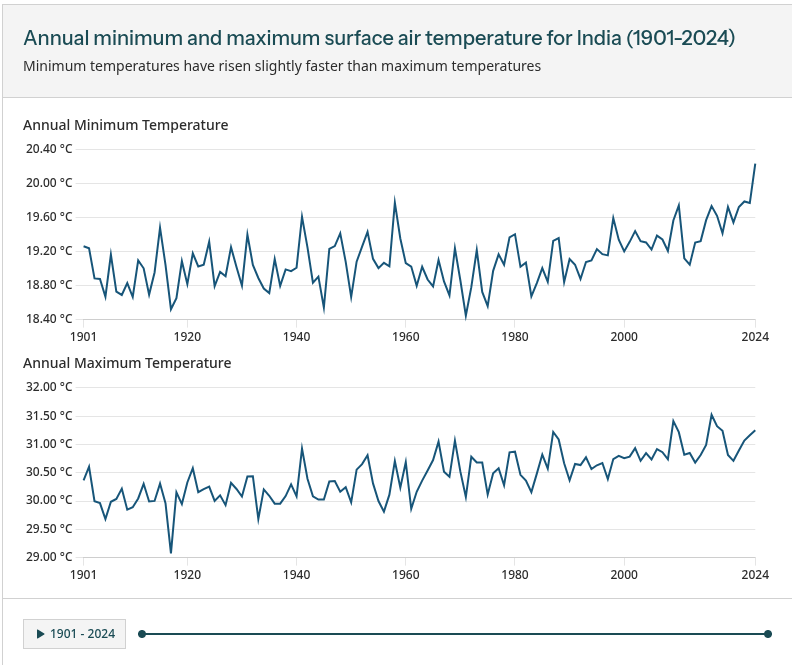 temperature chart 2