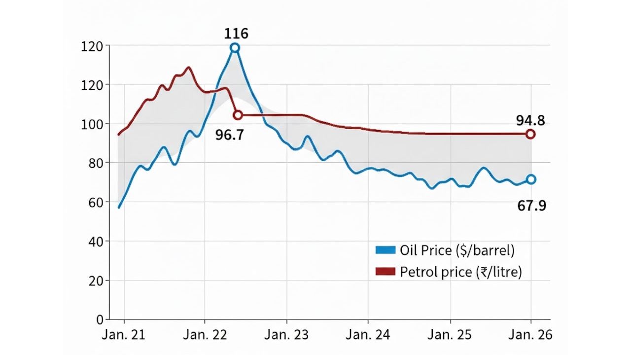 cruid oil and petrol price in india comparison chart