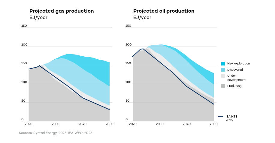 oil production