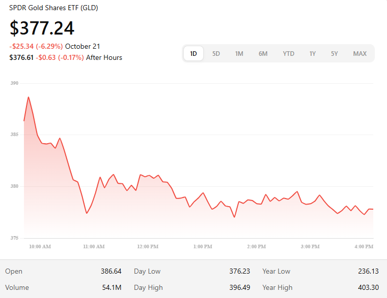 gold chart