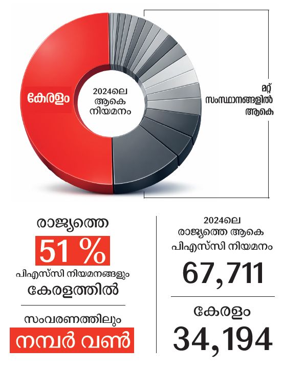 kerala psc