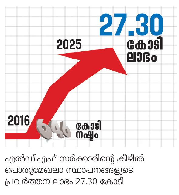 industries in kerala