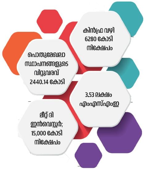 industries in kerala