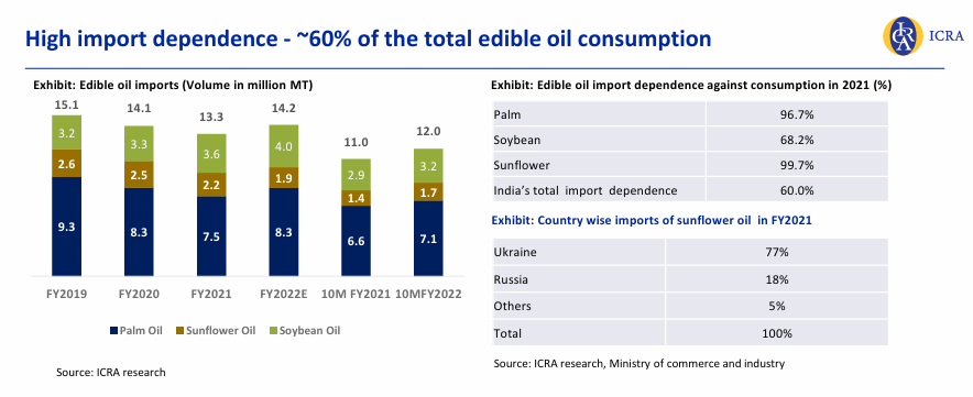 icar oil consumption 