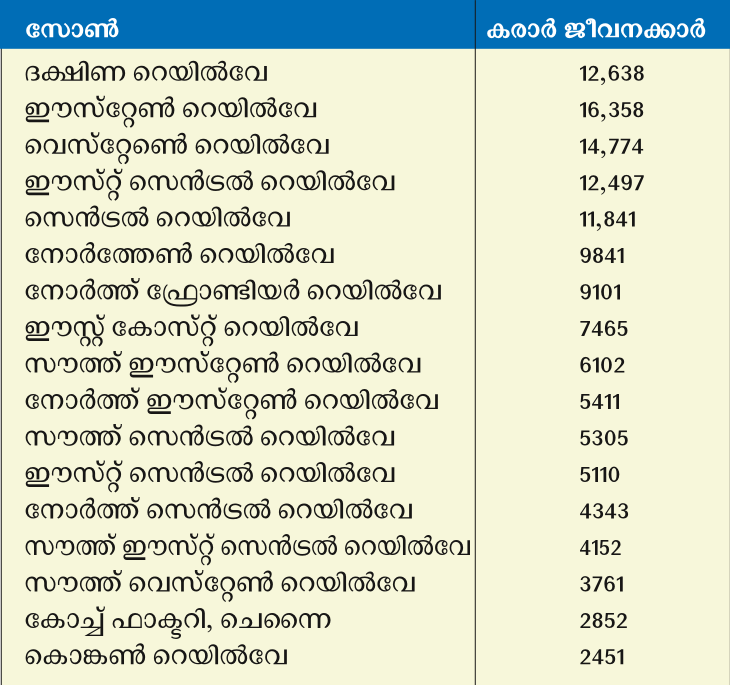 indian railway contract workers