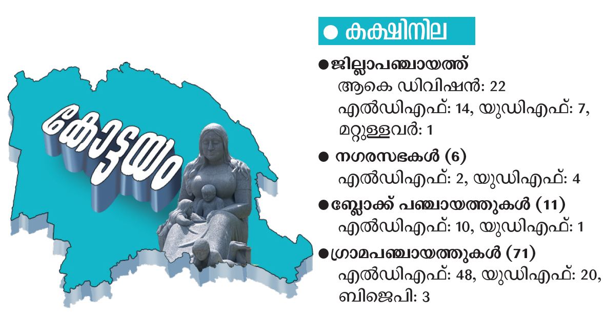 kottayam