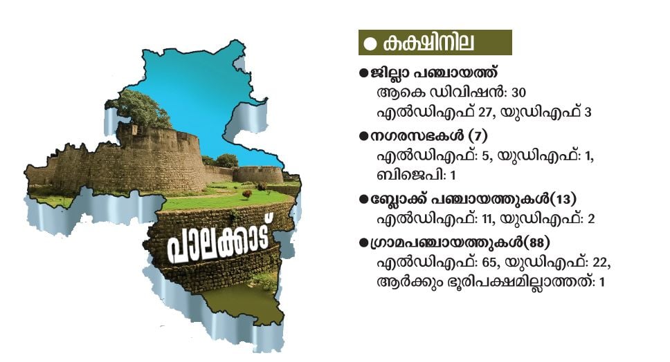 Local Body Election 2025 palakkad