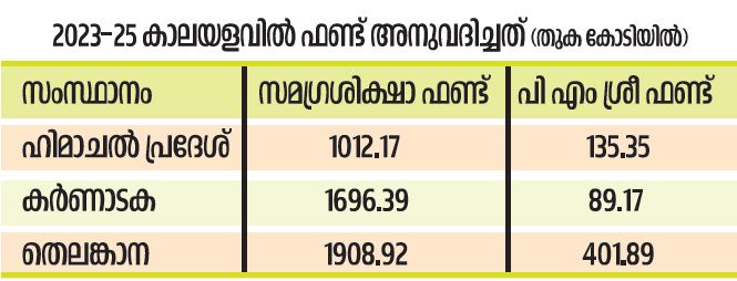 udf agenda in pm shri