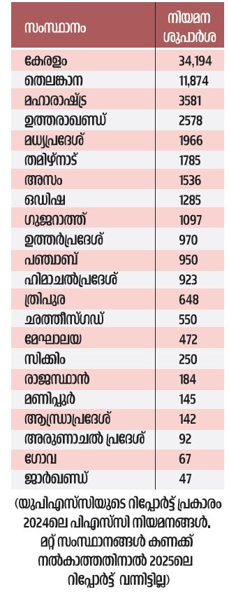 kerala psc