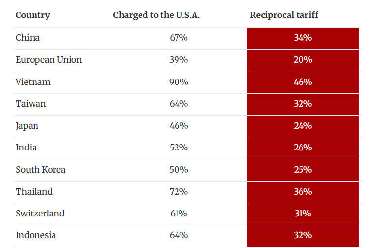 reciprocal tariff
