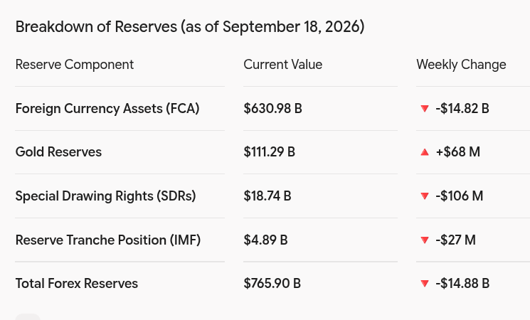 India's foreign exchange reserves