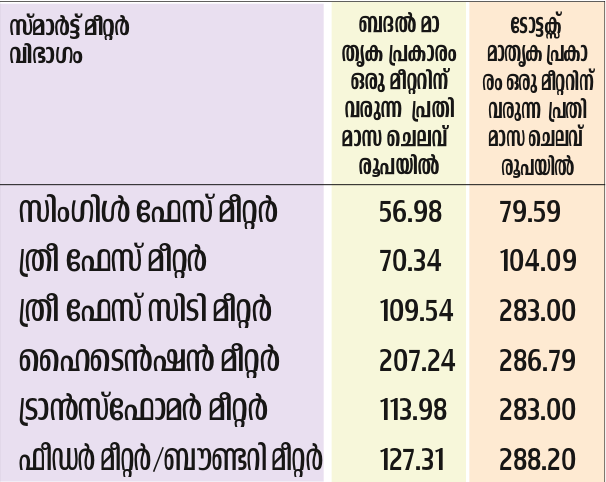 smart meter table