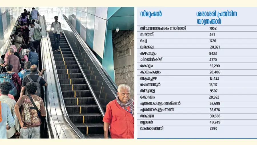 റെയിൽവേ സ്റ്റേഷനിലെ എസ്കലേറ്ററിലൂടെ അടുത്ത പ്ലാറ്റ്ഫോമിലേക്ക് പോകാനുള്ള
യാത്രക്കാരുടെ തിരക്ക്