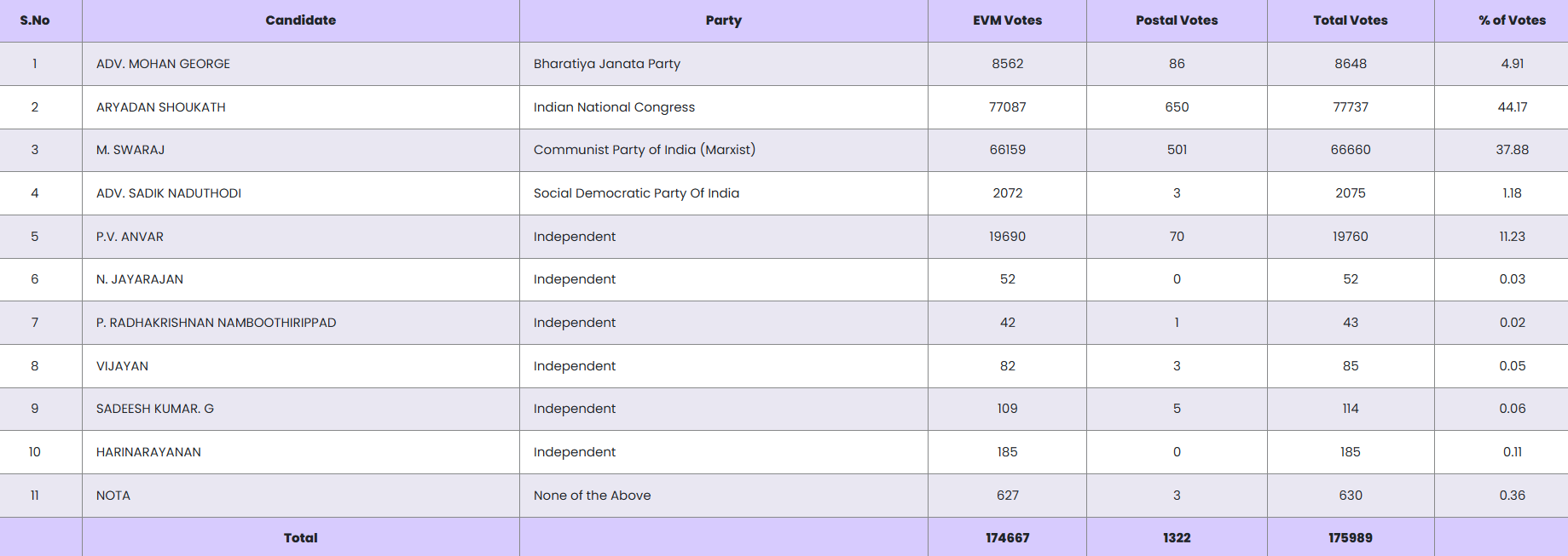 vote share nilambur 25